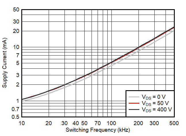 LMG3410R050 LMG3411R050 Ivdd_OPvsFreq.gif