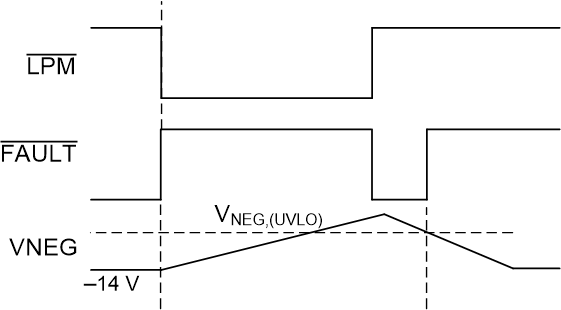 LMG3410R050 LMG3411R050 Timing-LPM.gif