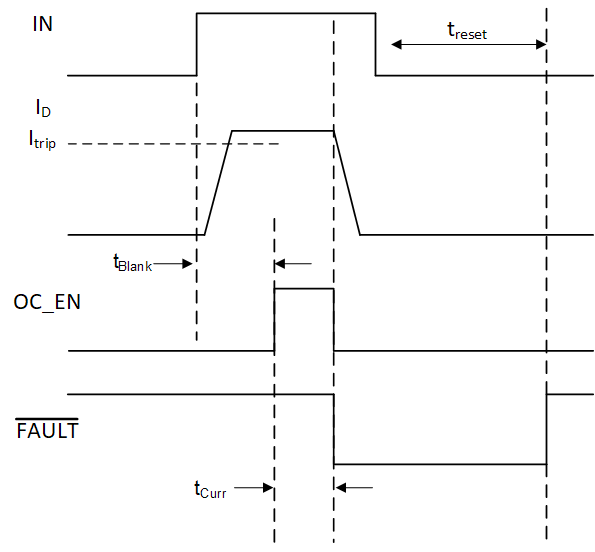 LMG3410R050 LMG3411R050 Timing_OC-Fault.gif