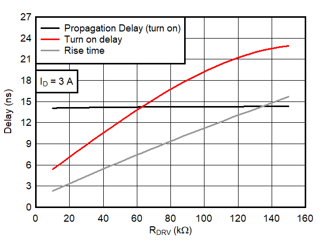 LMG3411R150 LMG3410R150 DelayVsRdrv.gif