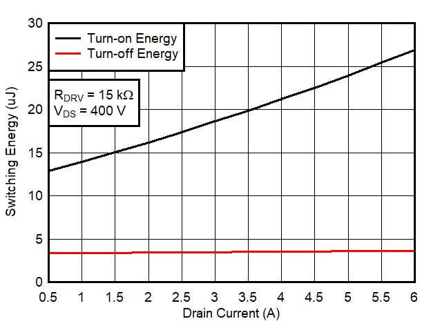 LMG3411R150 LMG3410R150 EonEoff.gif