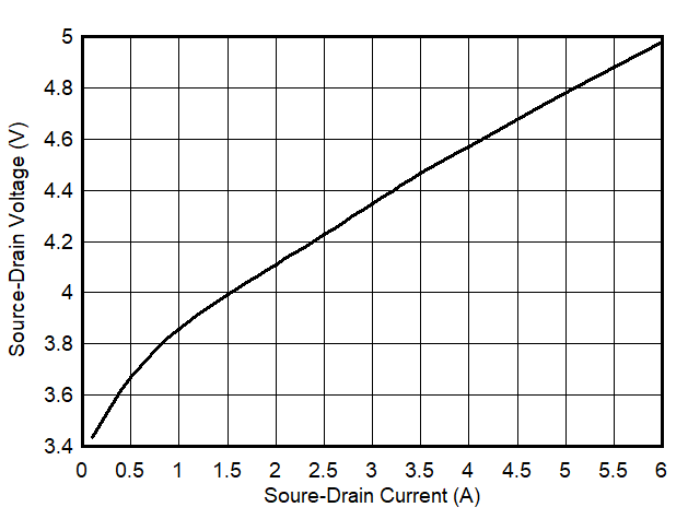 LMG3411R150 LMG3410R150 ISDvsVSD.gif