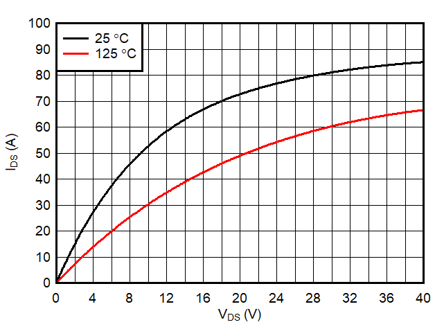 LMG3411R150 LMG3410R150 IdsVsVds.gif