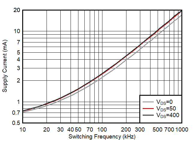 LMG3411R150 LMG3410R150 IopVsFreq.gif