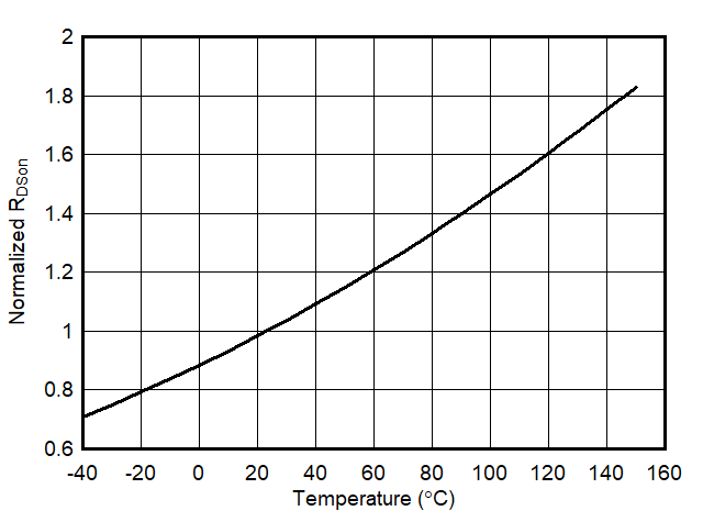 LMG3411R150 LMG3410R150 RdsonVsTemp.gif