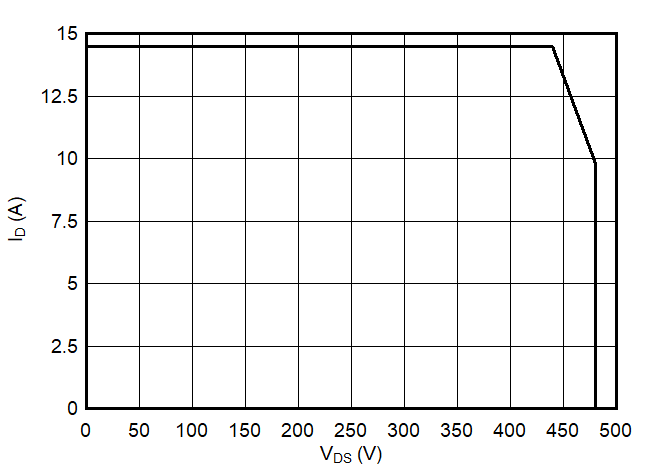 LMG3411R150 LMG3410R150 SOA.gif