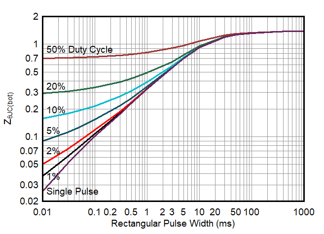 LMG3411R150 LMG3410R150 TransThermal2.gif