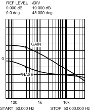 LM5005 PWM Modulator Gain and Phase Plot
