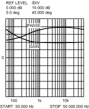LM5005 Compensator Gain and Phase Plot