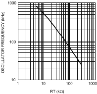 LM5005 Oscillator Frequency vs RT LM5005 Oscillator Frequency vs RT
