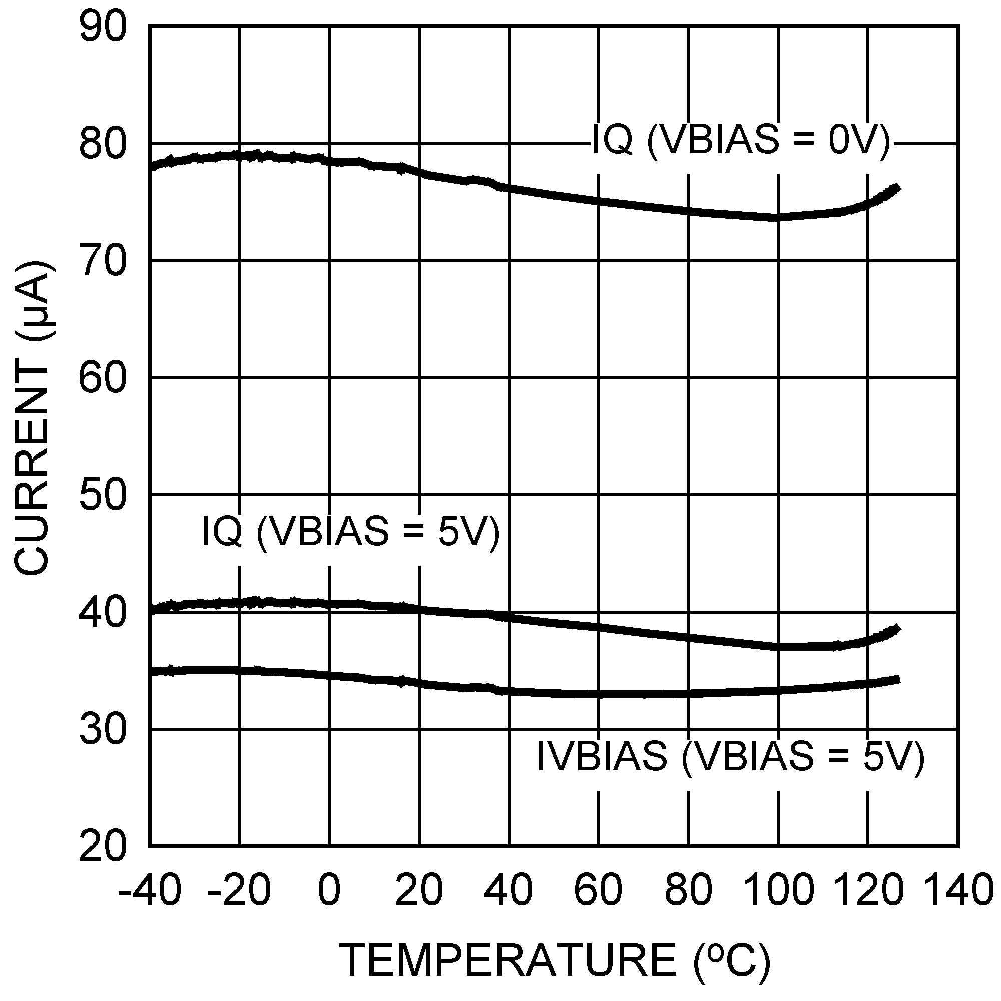 LM26003 LM26003-Q1 IQ and IVBIAS vs
Temperature (Sleep Mode) LM26003 LM26003-Q1 30067635.png