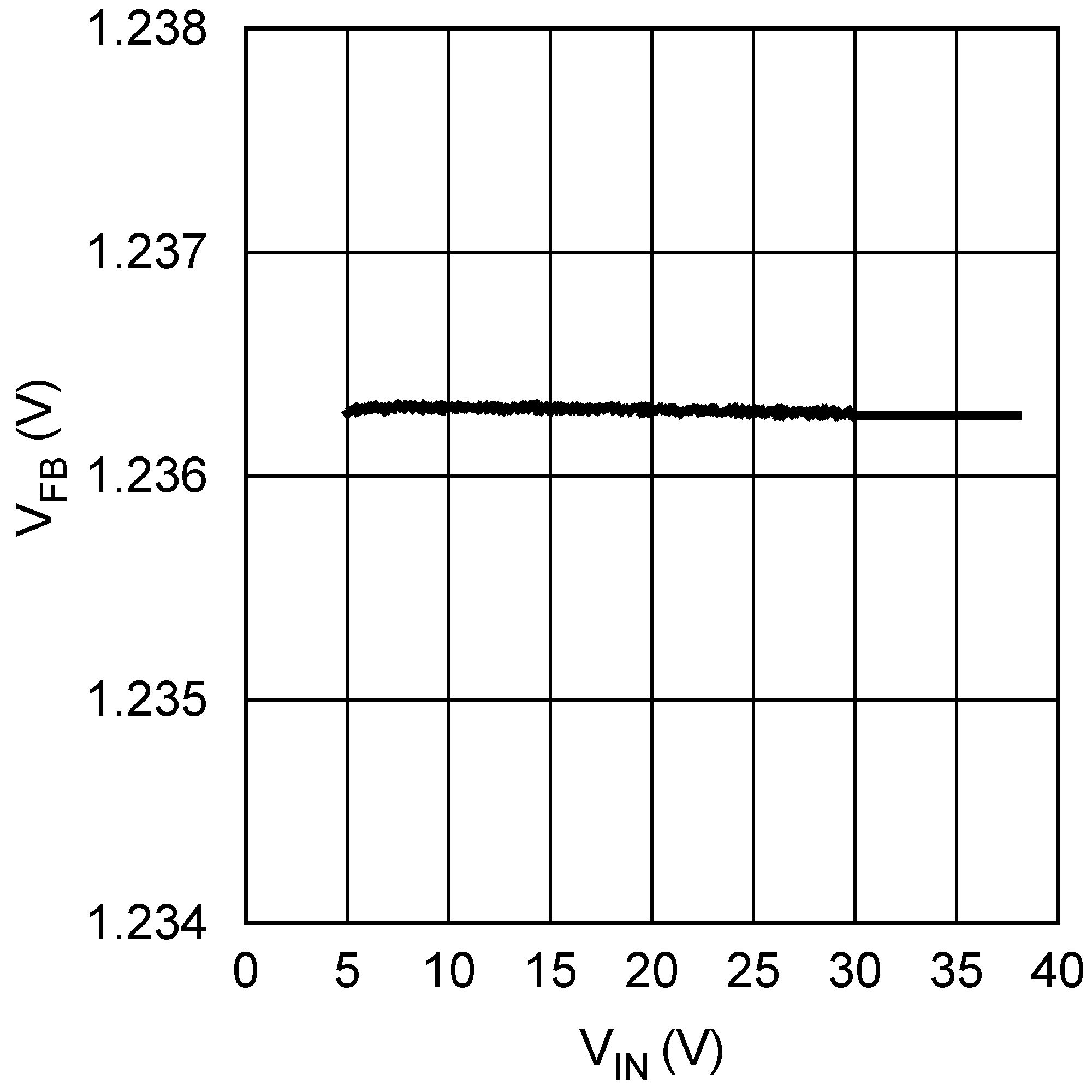LM26003 LM26003-Q1 VFB vs Vin (IDC = 300
mA) LM26003 LM26003-Q1 30067636.png