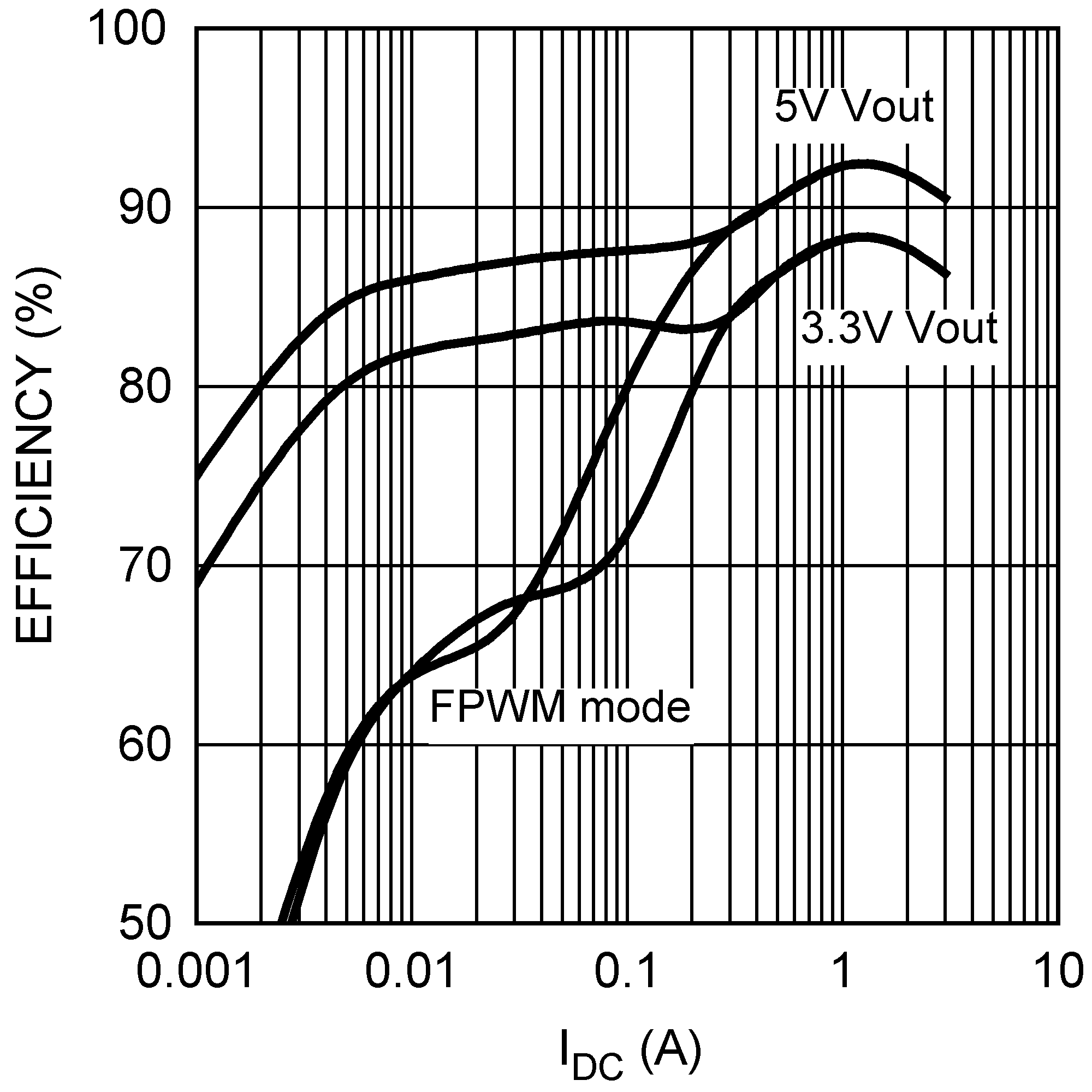 LM26003 LM26003-Q1 Efficiency vs Load
Current (500 kHz) LM26003 LM26003-Q1 30067639.png