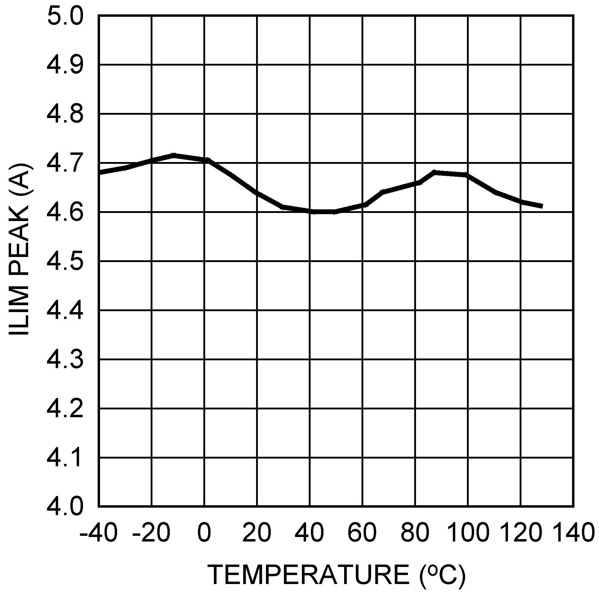 LM26003 LM26003-Q1 Peak Current Limit vs
Temperature LM26003 LM26003-Q1 30067641.png
