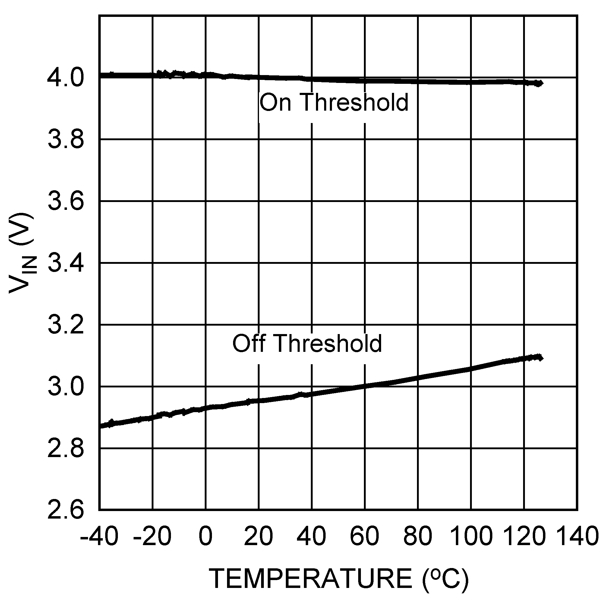 LM26003 LM26003-Q1 UVLO Threshold vs
Temperature (VDD = VIN) LM26003 LM26003-Q1 30067645.png
