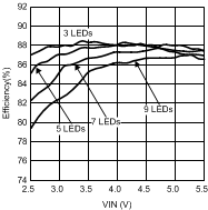 LM3532 Efficiency vs
VIN Single String, LM3532 30115451.gif
