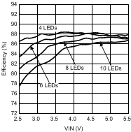 LM3532 Efficiency vs
VIN Single String LM3532 30115452.gif