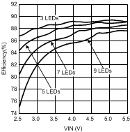 LM3532 Efficiency vs
VIN Dual String LM3532 30115453.gif