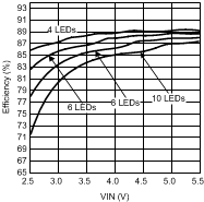 LM3532 Efficiency vs
VIN Dual String LM3532 30115454.gif
