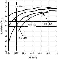 LM3532 Efficiency vs
VIN Triple String LM3532 30115455.gif