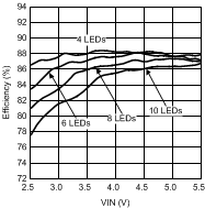 LM3532 Efficiency vs
VIN Triple String LM3532 30115456.gif