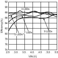 LM3532 Efficiency vs
VIN Single String LM3532 30115457.gif