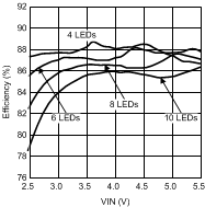 LM3532 Efficiency vs
VIN Single String LM3532 30115458.gif