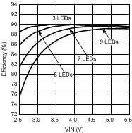 LM3532 Efficiency vs
VIN Dual String LM3532 30115459.gif