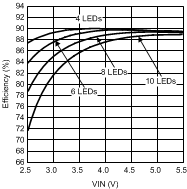 LM3532 Efficiency vs
VIN Dual String, Iled = 20.2ma Per String L = Lps4018-223ml (22µh) LM3532 30115460.gif