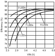 LM3532 Efficiency vs
VIN Triple String LM3532 30115461.gif