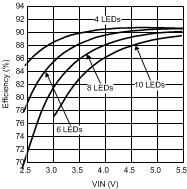 LM3532 Efficiency vs
VIN Triple String LM3532 30115462.gif