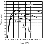 LM3532 Efficiency vs
ILED Triple String LM3532 30115463.gif