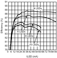 LM3532 Efficiency vs
ILED Triple String LM3532 30115464.gif