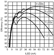 LM3532 Efficiency vs
ILED Triple String LM3532 30115465.gif