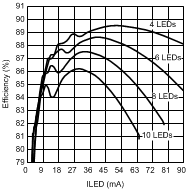 LM3532 Efficiency vs
ILED Triple String LM3532 30115466.gif