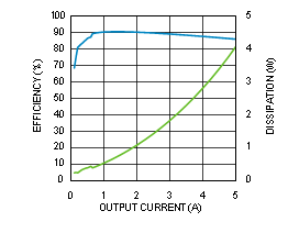 LMZ23605 Efficiency LMZ23605 30116903.gif