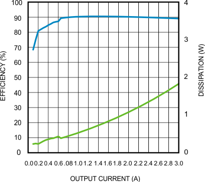 LMZ23603 Efficiency LMZ23603 30152603.gif