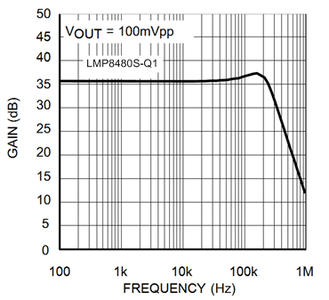 LMP8480-Q1 LMP8481-Q1 tc_sm_sig_gain_frequency_snvsal6.gif