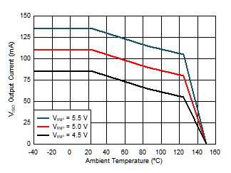 Maximum VISO Output Current vs. Temperature GUID-2427B9C7-D73E-4F31-A225-451ED259F0AF-low.gif