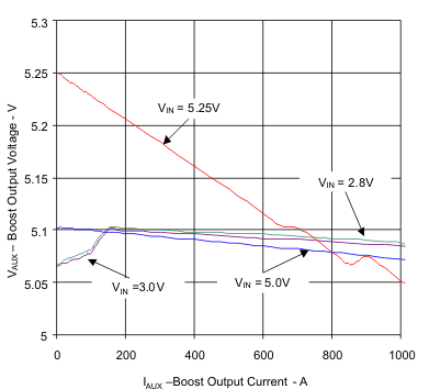 TPS2505 g_boostout_loadcurr_pas093.gif