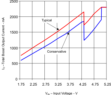 TPS2505 g_maxtotdc_involt_pas093.gif