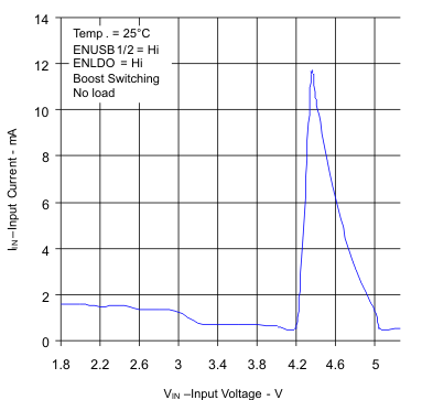 TPS2505 g_typoncurr_noload_pas093.gif