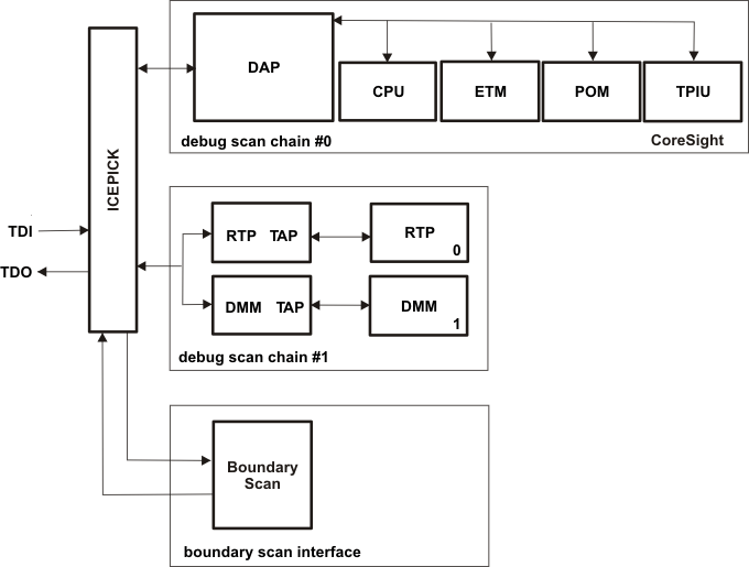 TMS570LS20216 TMS570LS20206 TMS570LS10216 TMS570LS10206 TMS570LS10116 TMS570LS10106 debug_scan_chains_pns141.gif