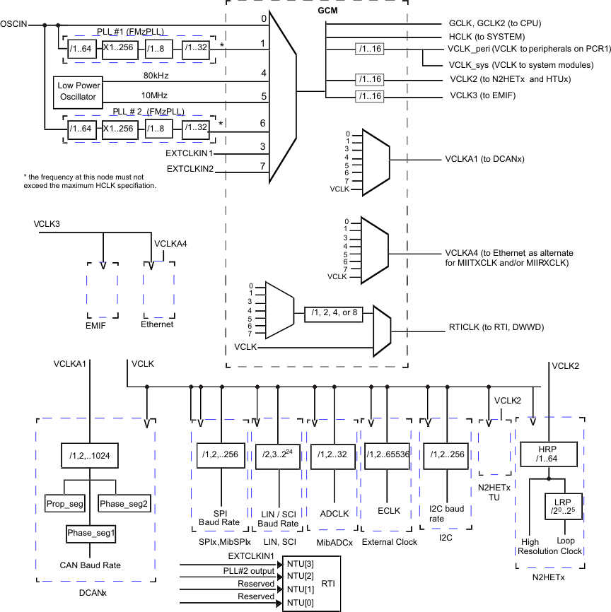 RM48L940 RM48L740 RM48L540 dev_clock_domains_f8_pns160.gif