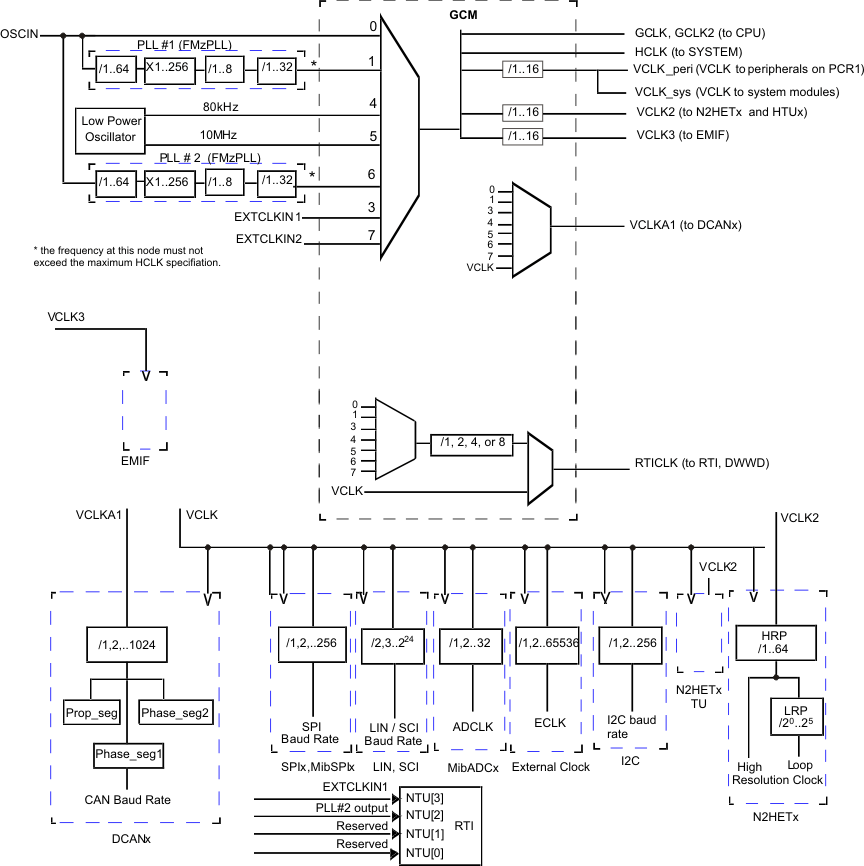 RM48L930 RM48L730 RM48L530 dev_clock_domains_f7_pns160.gif