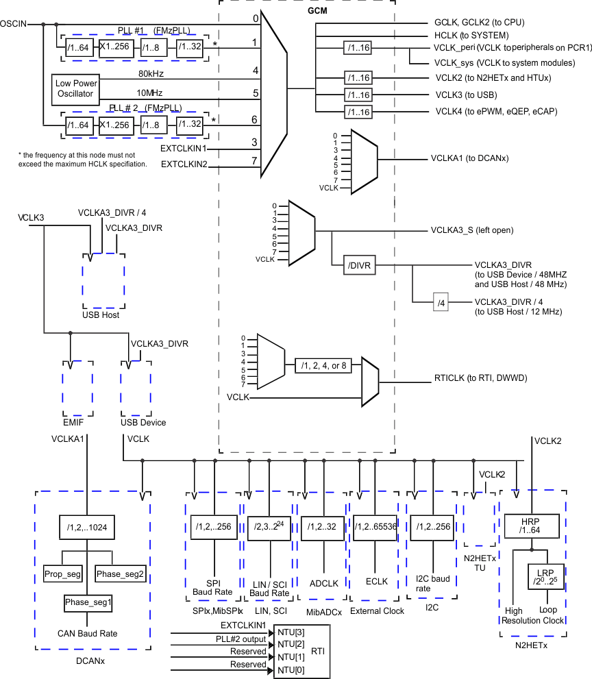 RM46L430 RM46L830 dev_clock_domains_f3_spns185.gif