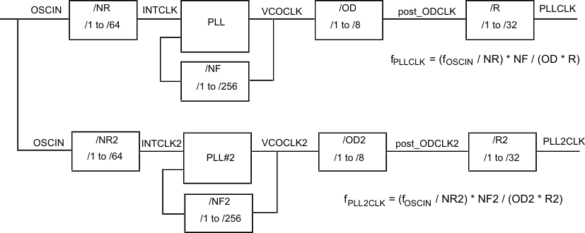 RM46L440 RM46L840 FMzPLLx_block_diagram_pns160.gif