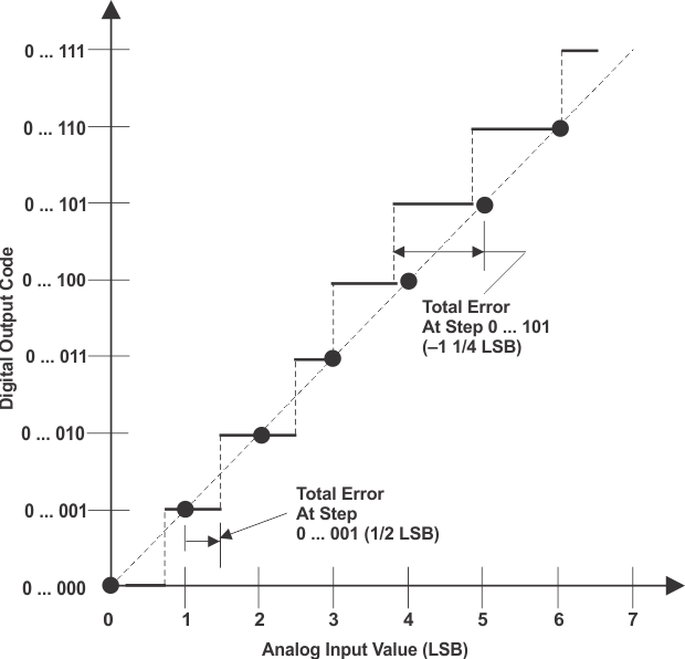 TMS570LS0914 total_error_pns160.gif