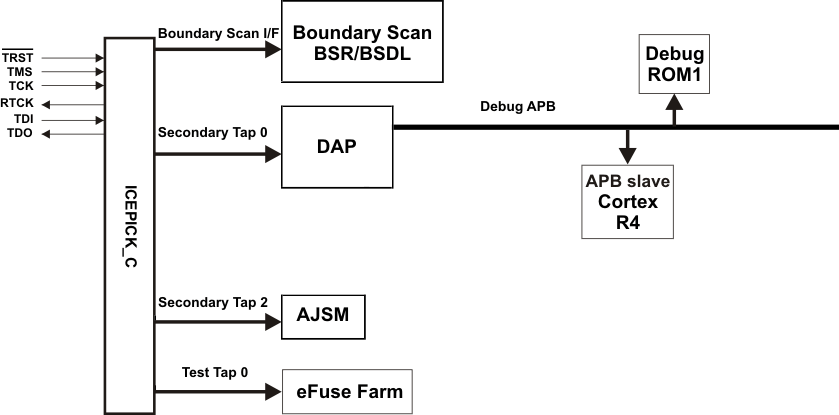 RM41L232 debug_subsystem_f3_pns186.gif