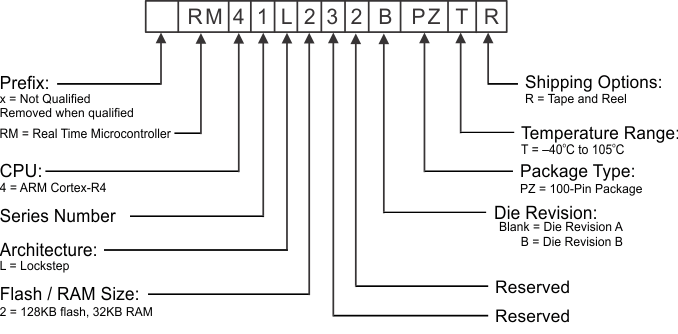 RM41L232 device_numbering_conv_f7_spns240.gif